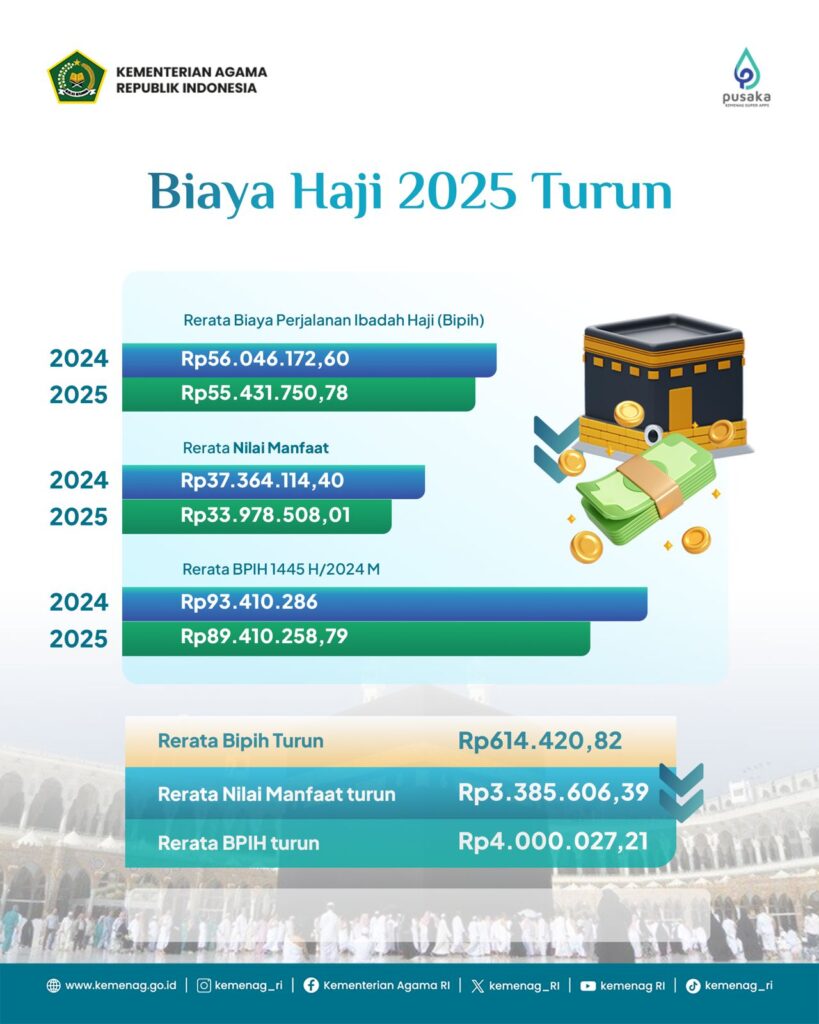 Biaya Haji 2025 Rp89,4 Juta, Ditanggung Jemaah Rp55,4 Juta/ Sumber: Kemenag